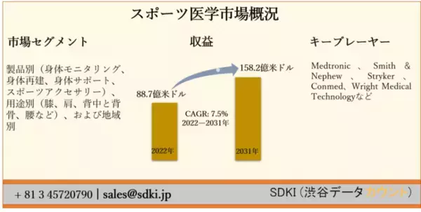 スポーツ医学市場ー業界洞察、主要プレーヤー・企業別、成長機会別、最新傾向別、開発別、主要な成長ドライバー別、主要な課題別によってセグメンテーション、予測 2030年