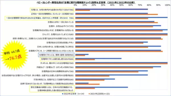 ～「生理への理解を深める」プロジェクト～世界月経衛生デー（５月２８日）を前に、ベビーカレンダーで働く男性社員を対象に第2回「生理に関する理解度チェック」を実施