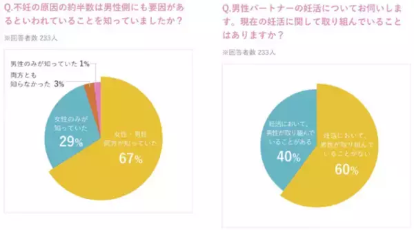 バイエル薬品【エレビット(R)】男性妊活・不妊に関するアンケートを実施
