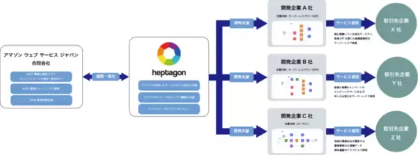 株式会社ヘプタゴン、AWSの協力の下、東北をクラウドネイティブにするプロジェクト「re:Light TOHOKU」を始動