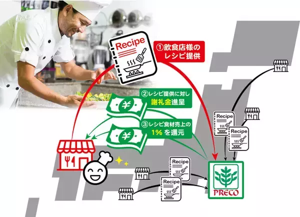 全国飲食店の名物料理やオリジナル考案料理の「献立レシピ公募」 が9月15日スタート 応募レシピを使った食材セットは、当社新ECサイトで今冬より販売（予定）