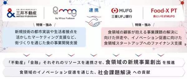 三井不動産×三菱UFJ銀行　「食」領域のイノベーション創出を通じた社会課題解決への貢献を目指し、MOU締結