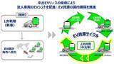「「航続距離保証付き中古EVリースサービス」の構築に向けて、東京センチュリーとオークネットが基本合意書を締結」の画像1