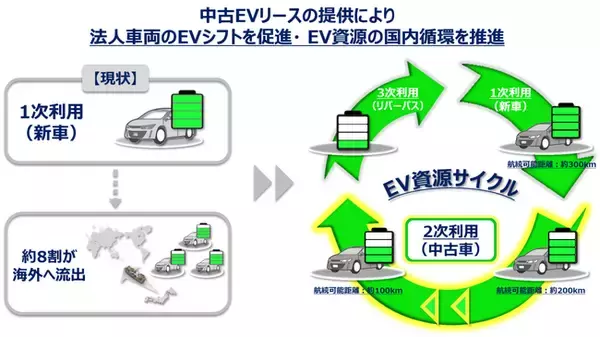 「航続距離保証付き中古EVリースサービス」の構築に向けて、東京センチュリーとオークネットが基本合意書を締結