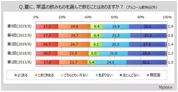 【夏に飲むものに関する調査】夏に常温の飲みものを飲むことがある人は4割強。そのうち「水、ミネラルウォーター」を常温で飲む人は5割強、過去調査と比べて増加傾向