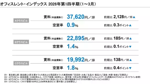 【最新レポート発表】オフィスレント・インデックス2026年第1四半期