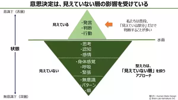 管理職の意思決定とコンディションに着目した「整え力」研修を開始