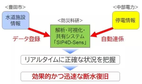 【愛知県豊田市】全国で初めて災害時等における停電情報と連携した断水エリアの判定に関する実証実験を行います