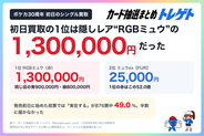 【速報】ポケカ30周年の初日買取1位は公式リスト外“RGBミュウ”の赤130万円！2位ミュウexの52倍！トレゲトが実測