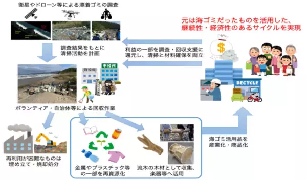 日本初、エコノミーサイクルを実現！