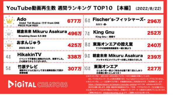 Youtubeランキング 週間動画再生数 8 22 ワンピース劇中歌 Ado 1位 東海オンエア2週連続ランクイン 22年8月22日 エキサイトニュース