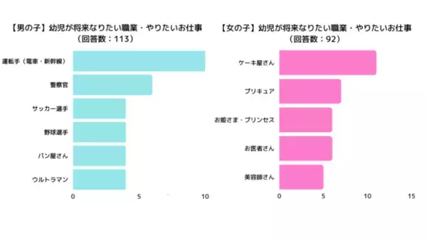 【調査レポート】幼児が将来なりたい職業・やりたいお仕事ランキング 2022年度版 1位は「運転手」（男の子）、「ケーキ屋さん」（女の子）