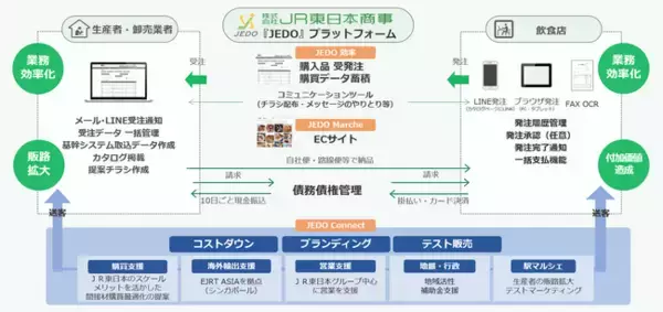 「生産者・卸売業者・飲食店の業務効率化と販路拡大を実現するプラットフォーム「JEDO」を開設」の画像