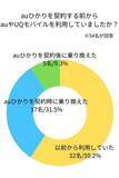 「auひかりの満足度について、auユーザーを対象にアンケート口コミ・アンケート調査を行いました。」の画像1