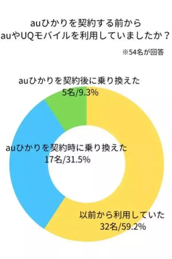 auひかりの満足度について、auユーザーを対象にアンケート口コミ・アンケート調査を行いました。