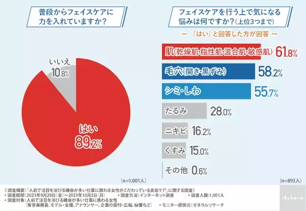 【美容調査】モデル・女優・客室乗務員など人前で注目を浴びる職業の方に美容のこだわり調査