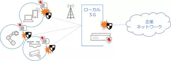 セキュリティ機能を強化したローカル5G環境を提供