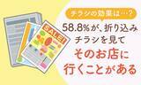 「【チラシの効果は...？】58.8％が、折り込みチラシを見て「そのお店に行くことがある」」の画像1