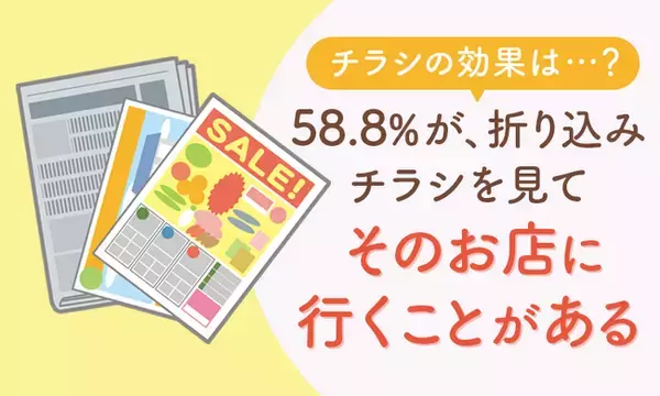 【チラシの効果は...？】58.8％が、折り込みチラシを見て「そのお店に行くことがある」