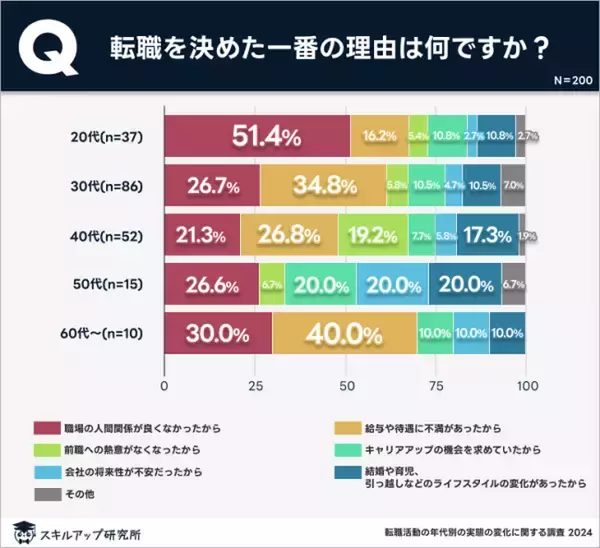 スキルアップ研究所、「転職活動の年代別の実態の変化に関する調査」の結果を発表