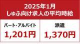 「【2025年1月しゅふ求人の平均時給】パート・アルバイト：『1,201円』、派遣：『1,370円』／飲食系求人、5ヶ月連続で最高額を更新」の画像1