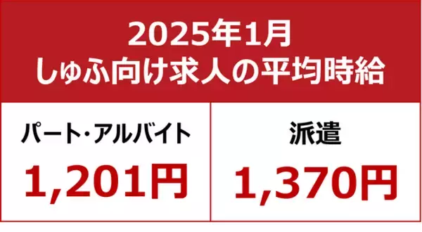 【2025年1月しゅふ求人の平均時給】パート・アルバイト：『1,201円』、派遣：『1,370円』／飲食系求人、5ヶ月連続で最高額を更新