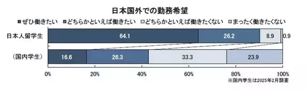 海外留学生のキャリア意識と就職活動状況調査