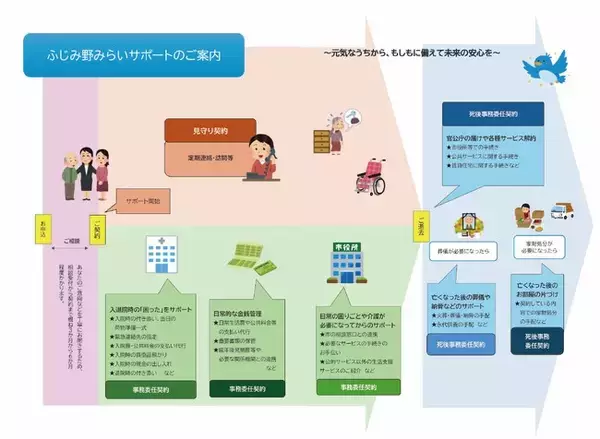 ふじみ野みらいサポート 始まる