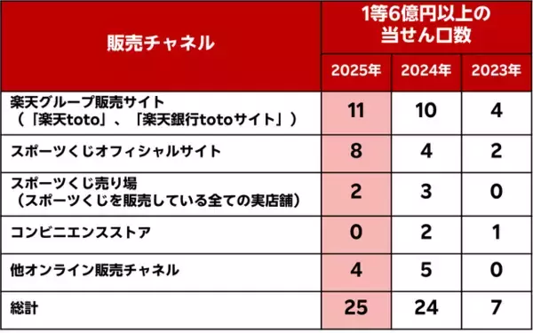 「楽天toto」および「楽天銀行totoサイト」、「BIG」1等6億円以上の当せん口数が13年連続1位に