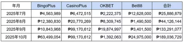 フィリピンカジノの大当たり・BIG WIN動向調査（2025年12月度）を公表　大当たり額は日本円で約9千万円に