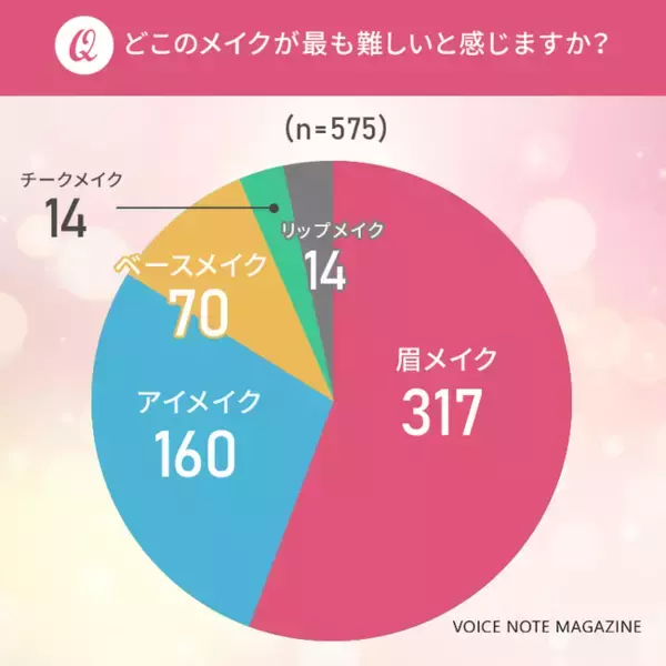 【アートメイク】半数以上の方が「眉メイク」が最も難しいと感じている