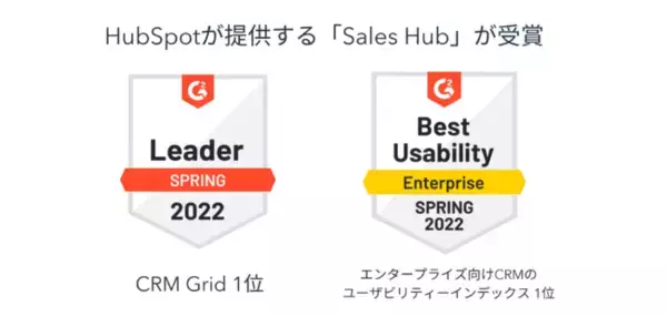 HubSpotの営業支援ソフトウェア「Sales Hub」が、G2の2022年春季 CRM Gridレポートで1位に選出