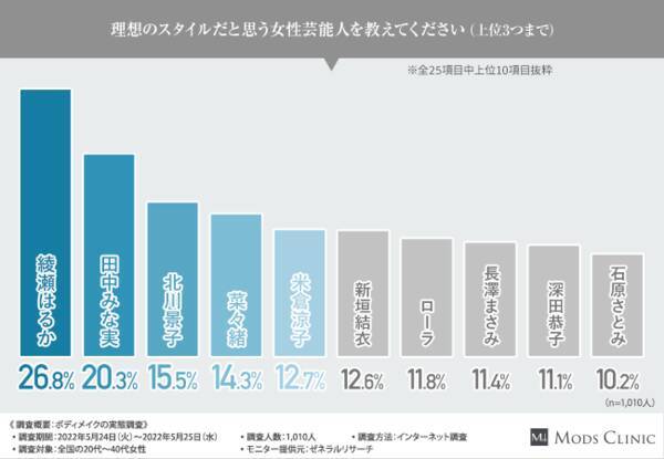 代 40代女性のボディメイク事情 憧れのスタイル女性芸能人1位はあの人 昨今の最新ボディメイク術 を専門医が解説 22年6月16日 エキサイトニュース