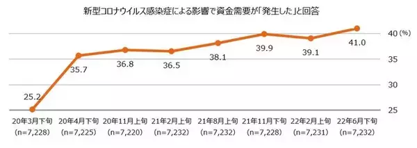 全国の中小企業と経営者の所有資産に関する調査