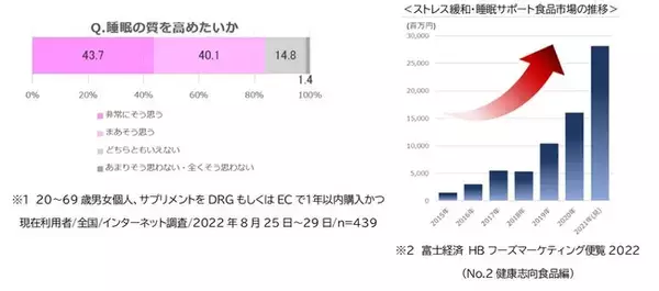 睡眠サポート食品市場 6年間で18.7倍