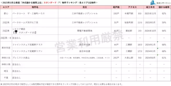 [住まいサーフィン]資産性の保たれやすいマンションがわかる首都圏エリア別「沖式儲かる確率上位マンションランキング」2023年3月版公表