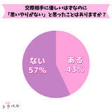 「【女性100名アンケート】優しい彼氏の「思いやりがない」行動について実際の声の調査結果【調査レポート】」の画像1