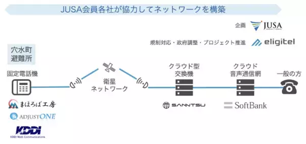 JUSAおよび関係各社、クラウド型固定電話を被災地で無償提供開始