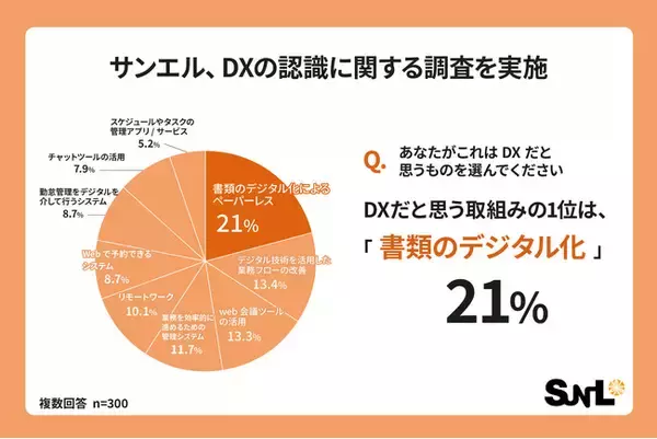 DXだと思う取組み1位は「書類のデジタル化」と21.0%が回答、実際に使っているアプリやサービスでDXだと思うものは1位「Zoom」、2位「Microsoft Teams」などweb会議ツールが上位に
