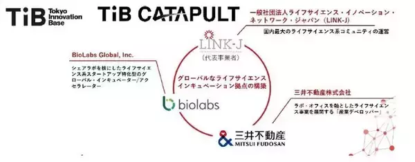 LINK-J×BioLabs×三井不動産　ライフサイエンス領域のスタートアップエコシステム強化に向け協業開始