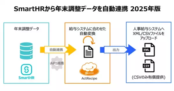 iPaaS「ActRecipe」がクラウド人事労務ソフト「SmartHR」からの年末調整申告書XMLデータ出力機能2025年版を無償提供へ