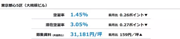 【最新オフィスマーケットレポート発表】オフィス空室率・潜在空室率 7ヵ月連続の低下
