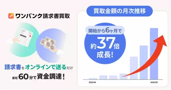 個人事業主向け請求書買取サービス「ワンバンク請求書買取」、開始6か月で月間買取総額が約37倍に拡大
