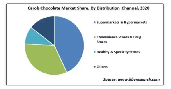 キャロブチョコレート市場、2027年には11億ドル規模に達到達予測