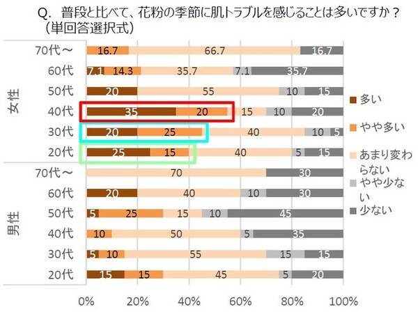 22年 日本が向き合う12のくらしの不調 花粉症の季節にますます気を付けたいマスクネなどの肌荒れ 花粉症とマスクの長期使用が引き起こす肌トラブル を漢方視点で解説 22年3月30日 エキサイトニュース 22年 日本が向き合う12のくらしの不調 花粉症の季節にますます気を付けたいマスクネなどの肌荒れ 花粉症とマスクの長期使用が引き起こす肌トラブル を漢方視点で解説 22年3月30日 エキサイトニュース