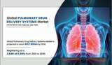 「ドラッグデリバリーシステム、肺に直接働きかける経肺投与分野の市場規模は2030年に911億2,861万米ドル到達見込み」の画像1