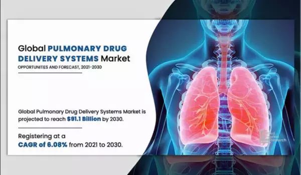 ドラッグデリバリーシステム、肺に直接働きかける経肺投与分野の市場規模は2030年に911億2,861万米ドル到達見込み