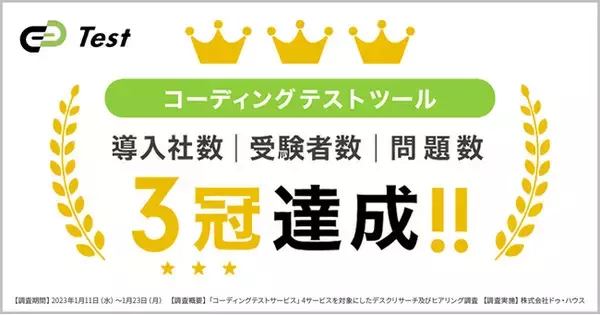 「Track Test」が、コーディングテストに関する調査でNo.1を獲得。「累計導入社数」「累計受験者数」「問題数」の3冠を達成。