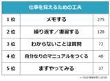 「【なかなか仕事が覚えられない？仕事を覚えるための工夫ランキング】男女500人アンケート調査」の画像1