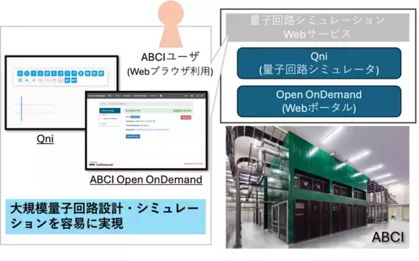 TIS の量子コンピュータプログラミング「Qni(キューニ)」、産総研のGPUスパコンABCIを用いたWeb サービスの提供を開始